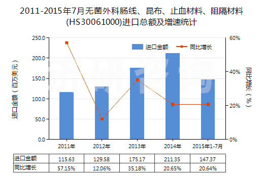 2011-2015年7月無菌外科腸線、昆布、止血材料、阻隔材料(HS30061000)進(jìn)口總額及增速統(tǒng)計(jì)